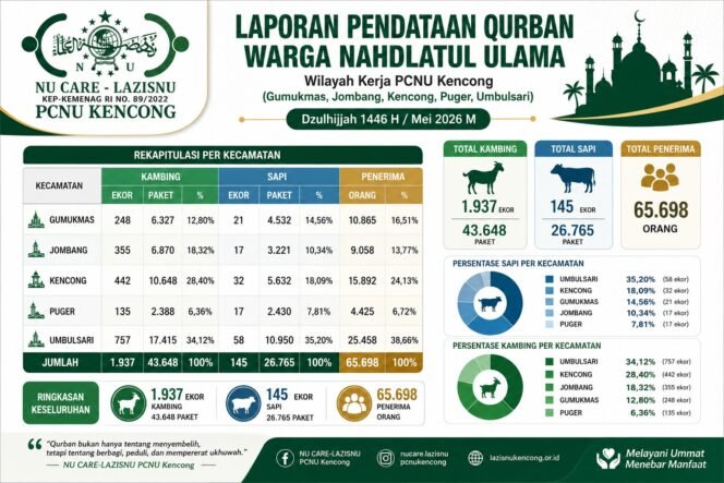 
					Rekapitulasi Kurban Warga NU Kencong 1446 H: Terkumpul 1.937 Kambing dan 145 Sapi, 65.698 Warga Terima Manfaat